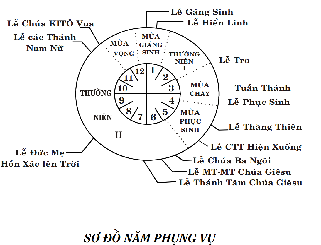 Các Bậc Lễ trong Phụng Vụ - Lễ Trọng, Lễ Kính, Lễ Nhớ, Lễ Thường